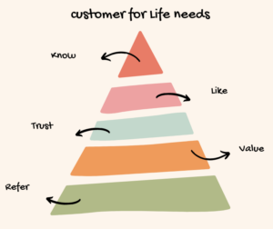 know like trust value refer